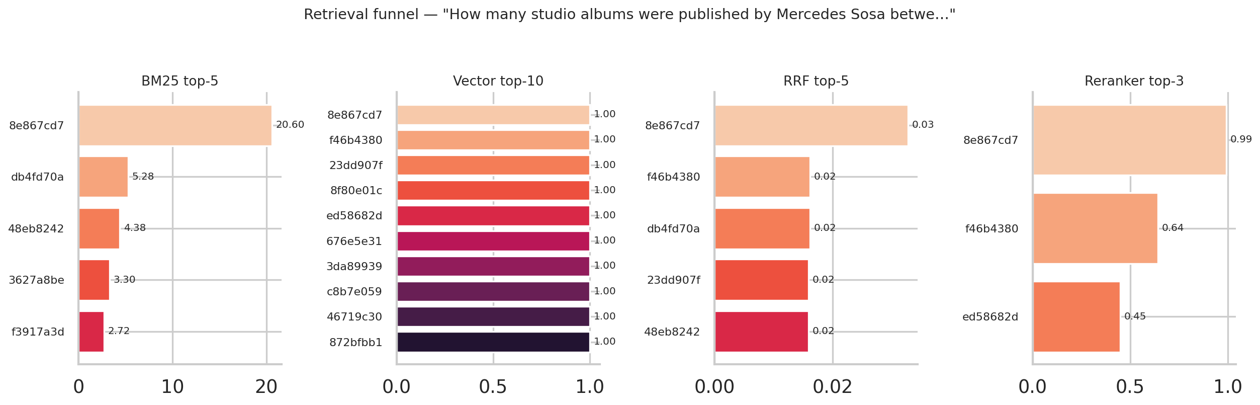 Four-panel bar chart comparing BM25 top-5, vector top-10, RRF top-5, and reranker top-3 for a sample question, showing the same document ranked first across all stages.
