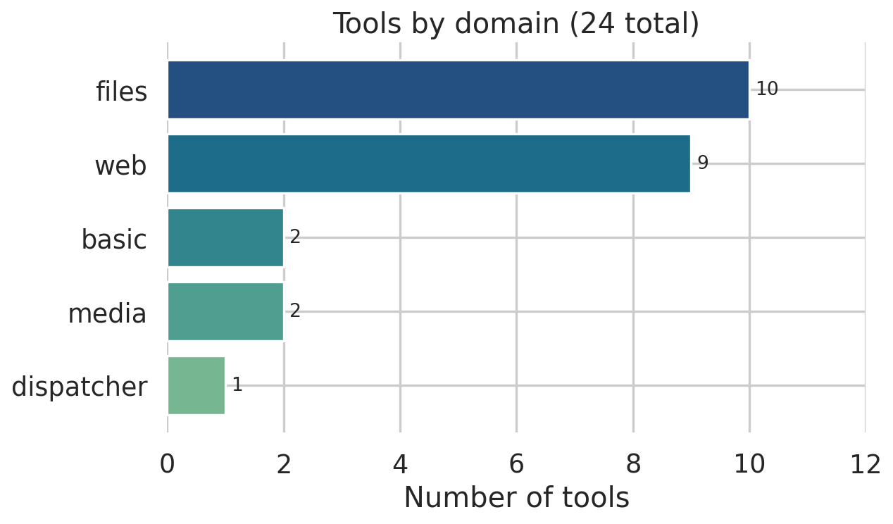 Horizontal bar chart of tool count by domain: files 10, web 9, basic 2, media 2, dispatcher 1.